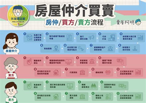 自己買房|【首購族買房子流程全攻略60大步驟】1~5: 需求評估與注意事項篇